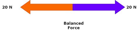 Balanced And Unbalanced Forces Geeksforgeeks