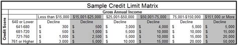 A credit limit is the maximum amount of credit that a lender will extend to a debtor for a particular if you want to increase your credit card limit, you should use it regularly and create a predictable for example, if your credit card limit is $500, a two percent purchase on your credit card would be. What Credit Card Limit Can I Get? | The Truth About Credit Cards.com