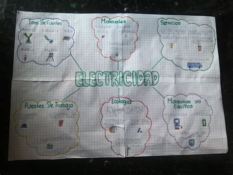 Tecnologia Periodos Mapa Mental Sobre La Electricidad Kevin Alexander