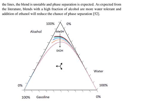 4 Phase Diagram Of Alcohol Water Gasoline Mixtures Download Scientific Diagram
