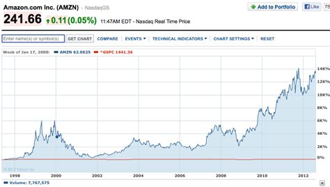 Many companies offer direct investment options, but those interested in purchasing amazon shares must utilize a brokerage account. What Mark Zuckerberg Should Say - Business Insider