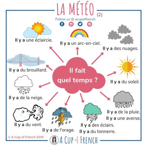 Weather In French Frenchlanguagelearning Immersion En Français