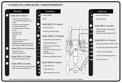 Mantenimiento Preventivo Al Sistema Hidráulico Del Montacargas Mm