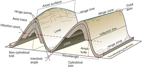 Fold Geometry Fold Geology Geology Geophysics
