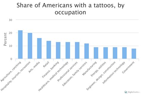 United States Of Tattoos The Art Of Pop Culture City Data Blog