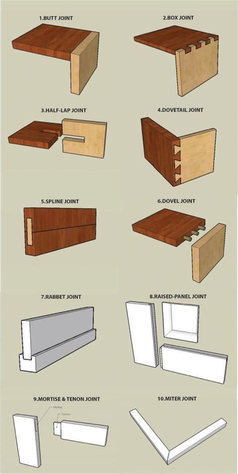 Types Of Wood Joints Wood Joints Woodworking Joinery