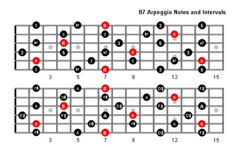 B7 Arpeggio Patterns And Fretboard Diagrams For Guitar