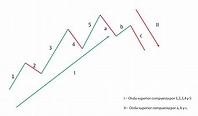 Ondas de Elliott. Reglas básicas ¿Qué son? ¿Cómo funcionan?