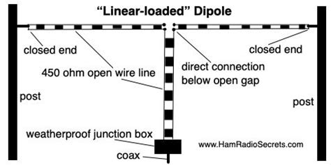 Ladder Line Linear Loaded Dipole Fed By Ladder Line Mobile Ham Radio