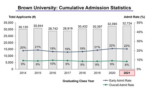 Brown University Acceptance Rate And Admission Statistics