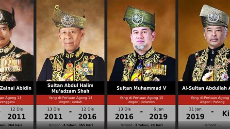 Senarai Yang Dipertuan Agong Malaysia 2019 Stewart Rampling