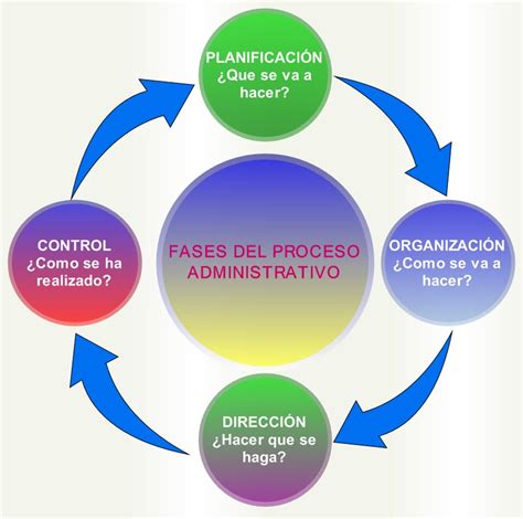 proceso administrativo: unidad 4 proceso administrativo