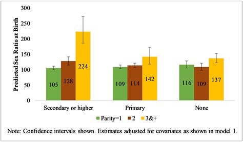 Determinants Of Imbalanced Sex Ratio At Birth In Nepal Evidence From Secondary Analysis Of A