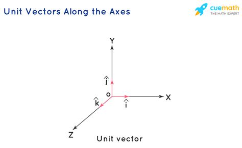 Vector Formulas Learn About Vector Formulas