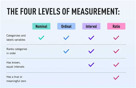 4 Levels Of Measurement Nominal Ordinal Interval And Ratio