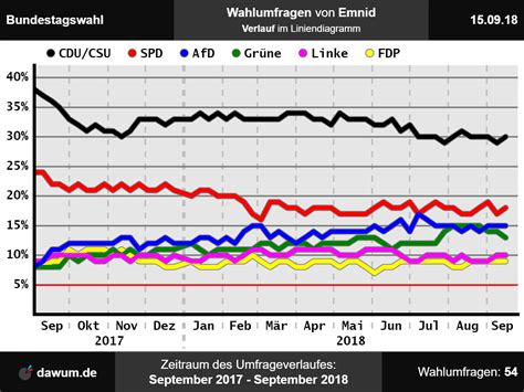 »das rächt sich nun und zeigt: Bundestagswahl: Wahlumfrage vom 15.09.2018 von Kantar ...