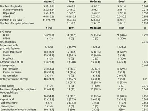the clinical features of bipolar patients and comparison of clinical download table