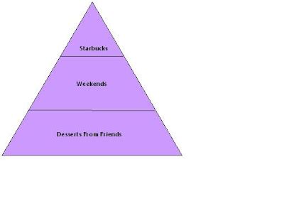 Kol Kol Kol Blog Six Food Groups Pyramid