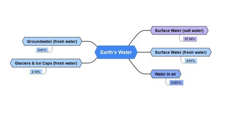 Water Quality Concept Map