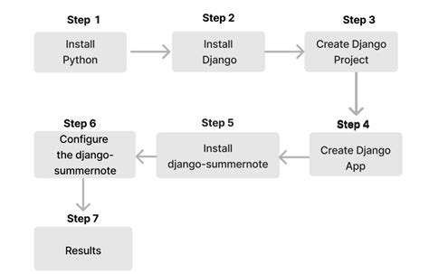 How To Integrate Summernote Into The Django Rest Framework Episyche Blog