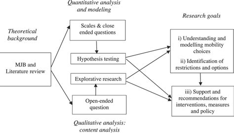 Schematic Representation Of Research Design Methodology And Study