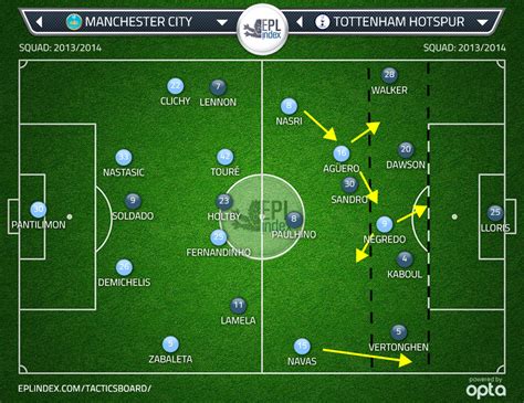 Manchester City 6 Tottenham Hotspur 0 Tactical Analysis Epl Index