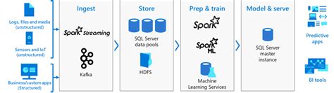 Prezis big data presentation template is easy to edit. Présentation des clusters Big Data - SQL Server Big Data ...