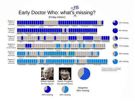 Is There A Timeline Of When Missing Episodes Where Recovered Rdoctorwho