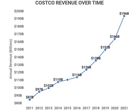 Impressive Costco Statistics Revenue Store Count Trends