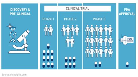 Clinical Trial Process A Thread🧵 Like And Retweet For Better Reach 💊