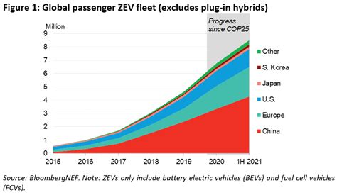 Sales Headed Towards 56 Million Evs In 2021 As Automakers Target 40