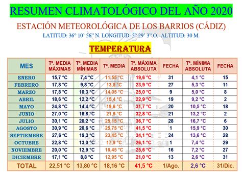 Infometeolosbarrios Tabla Resumen ClimatolÓgico Anual AÑo 2020 Los