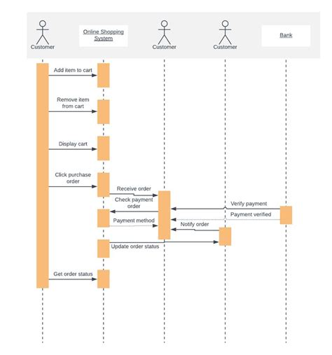 Online Shopping Uml Sequence Diagram Template Sequence Diagram