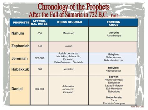 Chronology Of The Prophets After The Fall Of Samaria In 722 Bc 1
