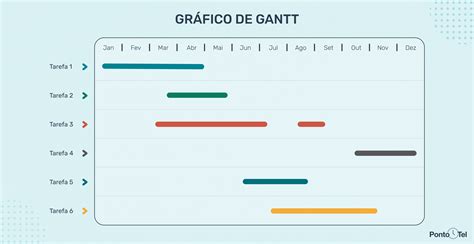 Gráfico de Gantt Veja como essa ferramenta pode facilitar na visualização das etapas do seu projeto