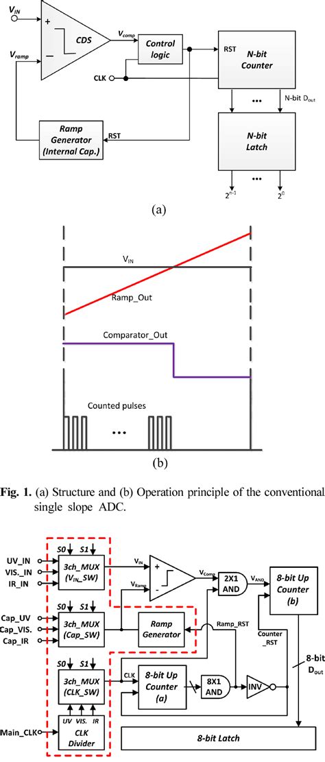Structure Of The Proposed Single Slope Adc Download Scientific Diagram