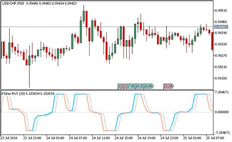 Fisher Rvi Metatrader 5 Forex Indicator