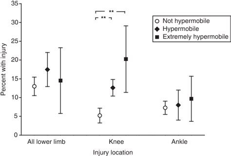Proportion Of Injuries By Hypermobility Status Bars Represent 95