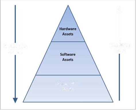 Asset Pyramid Showing Asset Identification And Asset Valuation