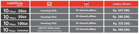 Biaya pasang baru (psb) indihome rp100.000 untuk area jabodetabek dan rp75.000. PROMO PAKET INDIHOME 10MBPS INCOMING ONLY DITUTUP | Indihome Malang