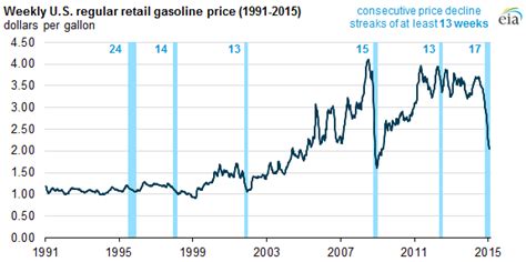The usage and pricing of gasoline (or petrol) results from factors such as crude oil prices, processing and distribution costs, local demand, the strength of local currencies, local taxation. Increase in average gasoline prices ends 17-week streak of ...