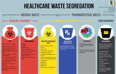Infographic A Facilitys Guide To Healthcare Waste Segregation In