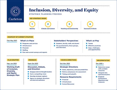 A Community Plan For Inclusion Diversity And Equity Carleton College