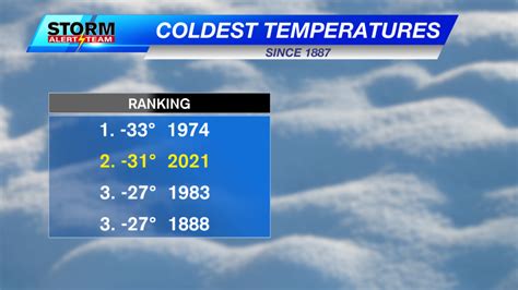 Warmest Day In 11 Days After The 2nd Coldest Temperature Ever Recorded