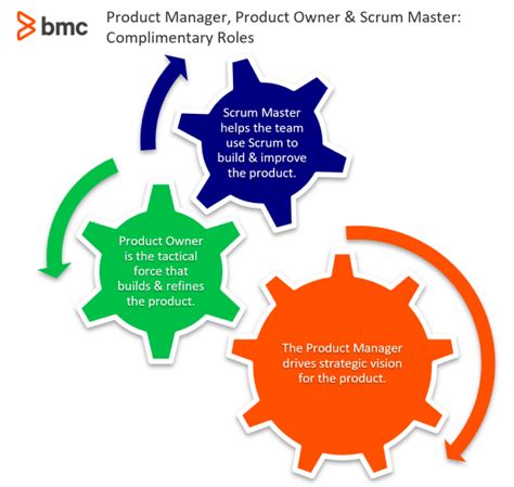 Product Owner Vs Product Manager Vs Scrum Master Whats The Difference