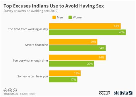 Almost 50 Percent Of Indians Surveyed Have Lied About Being ‘too Tired From Working To Avoid