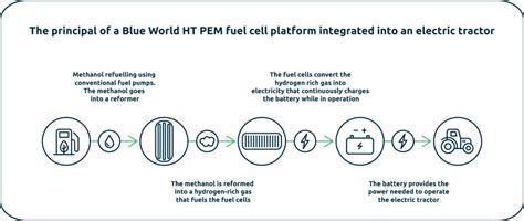 Fuel Cell Manufacturer Blue World Technologies In Collaboration With