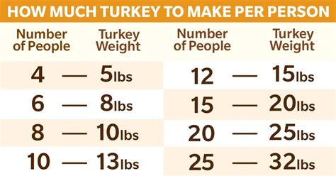 how much turkey for 10 adults dekookguide