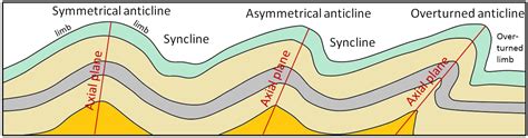 122 Folding Physical Geology