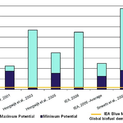 Literature Review Of Global Bioenergy Potentials For 2050 Download